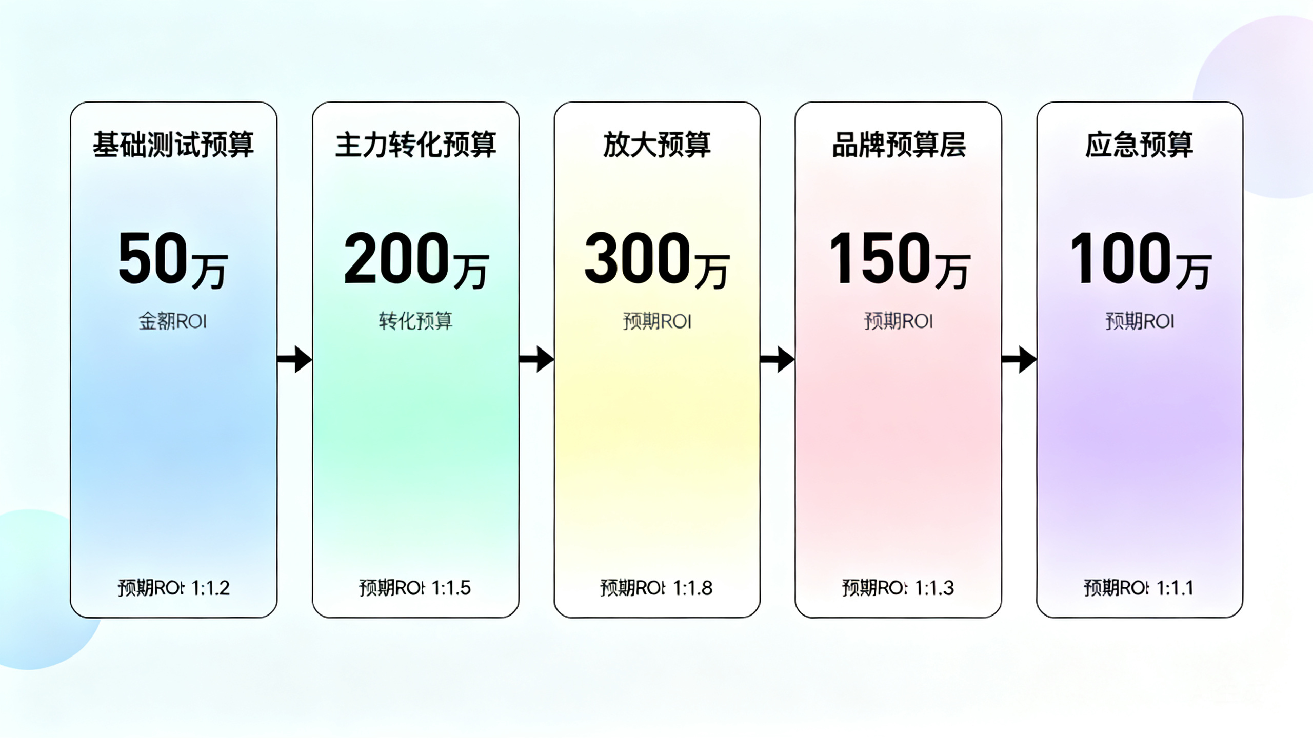 Facebook广告预算这样分配,ROI直接提升3倍以上