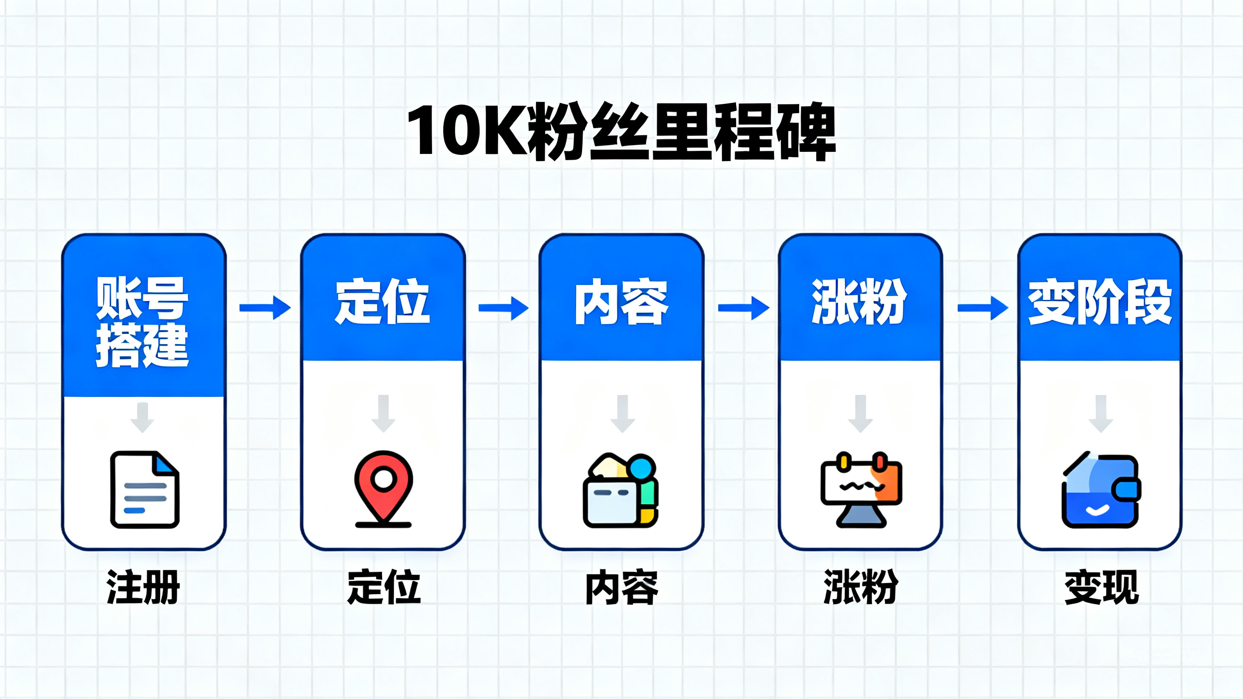 Facebook营销全攻略:2026最新内容打法与涨粉技巧