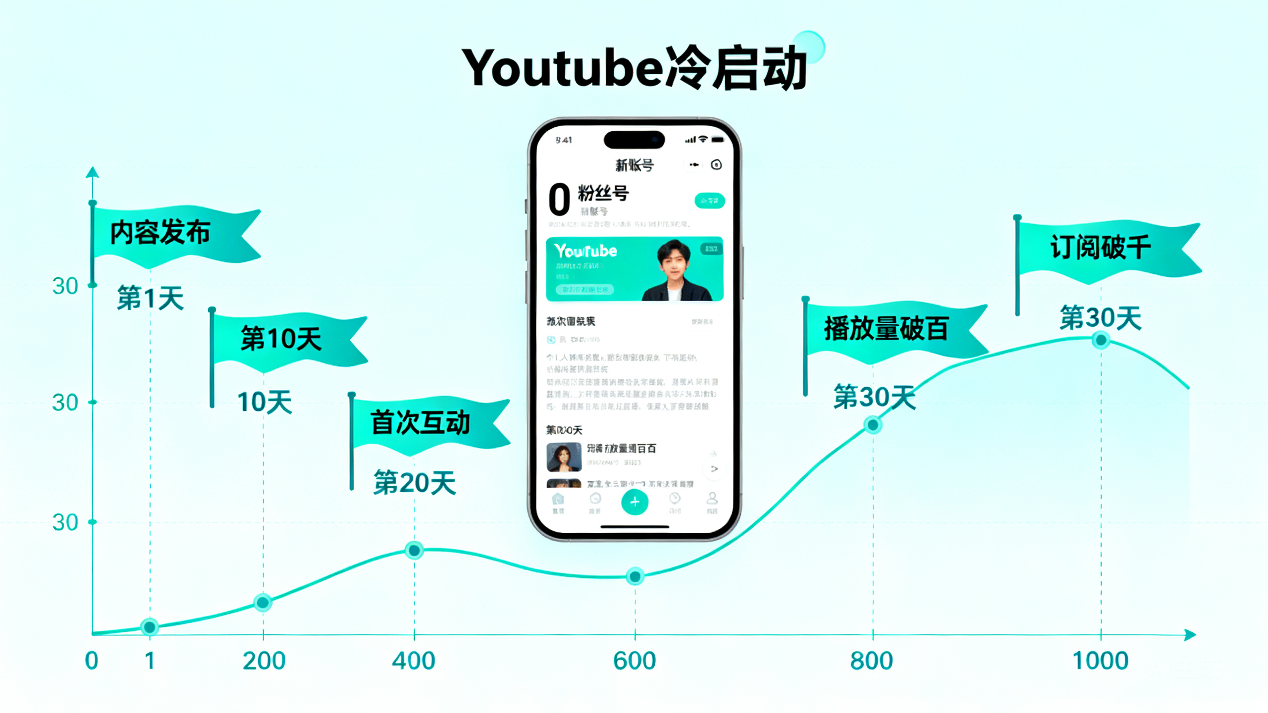 YouTube运营入门指南:0粉丝新账号30天冷启动实操