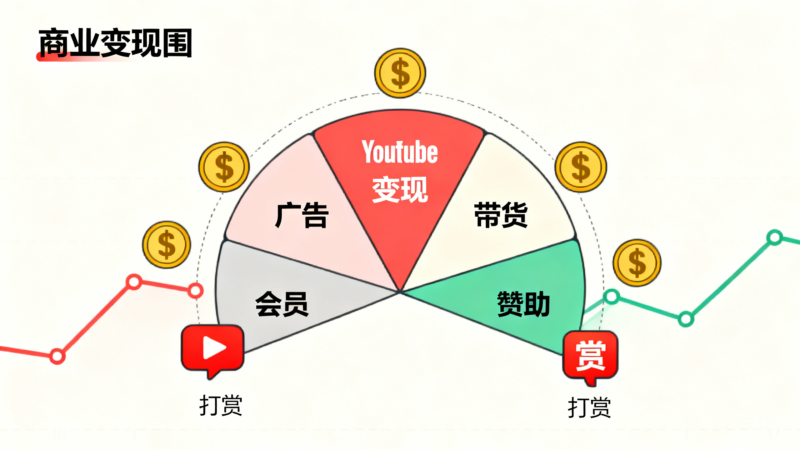 YouTube运营变现攻略:5种适合中小创作者的赚钱模式